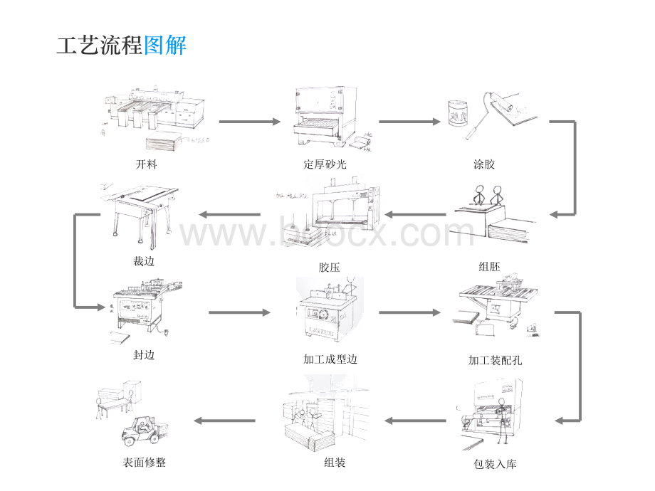 板式家具工艺流程.ppt_第3页