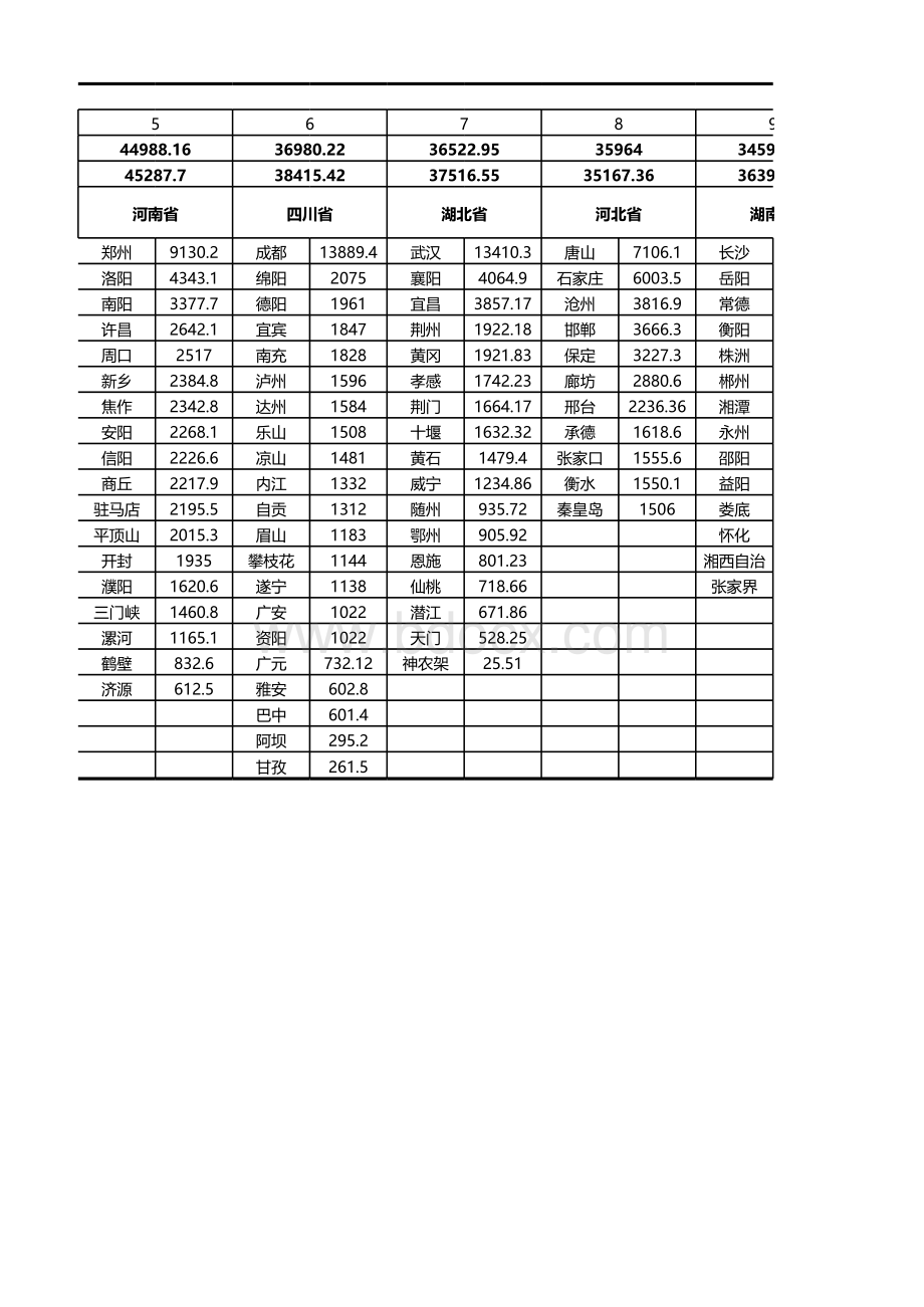 全国各省所辖市GDP排名.xlsx_第2页