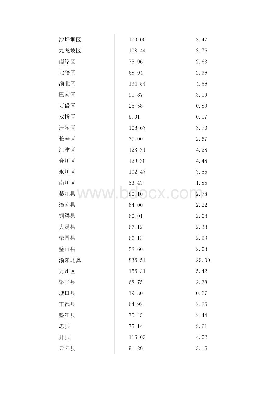 重庆市人口分布、构成、受教育情况主要数据公报.doc_第3页