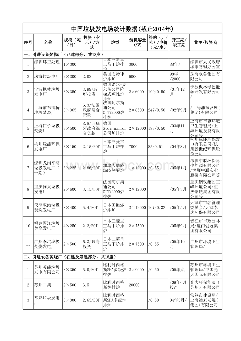 最详细的垃圾焚烧发电厂统计数据表格推荐下载.xlsx_第1页