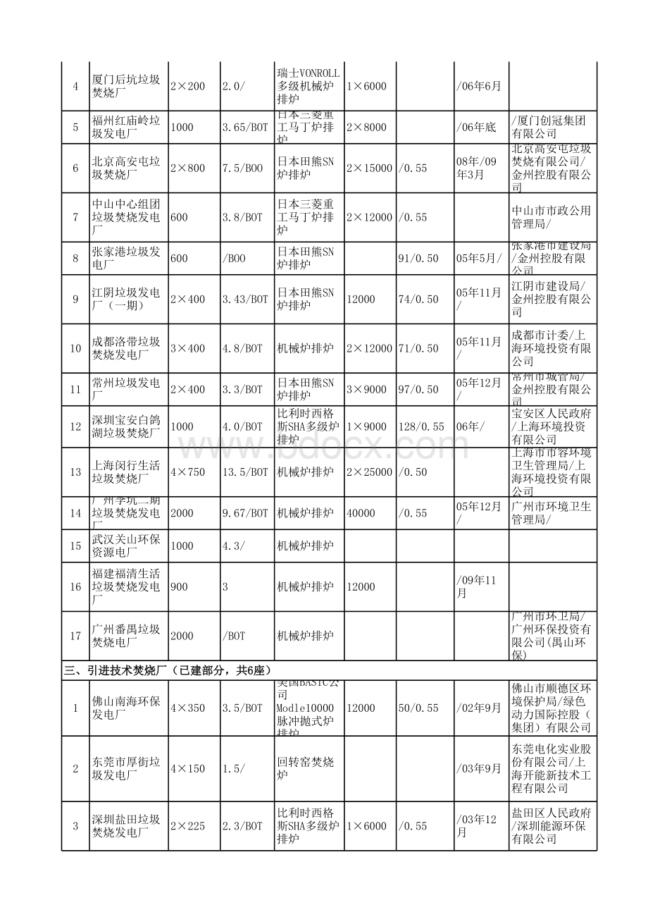 最详细的垃圾焚烧发电厂统计数据表格推荐下载.xlsx_第2页