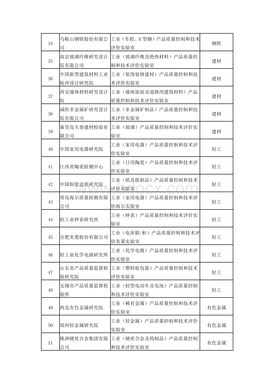 第二批工业产品质量控制和技术评价实验室名单Word文件下载.docx_第3页