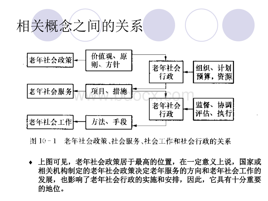 老年社会工作的宏观视野社会行政与社会政策.ppt_第3页