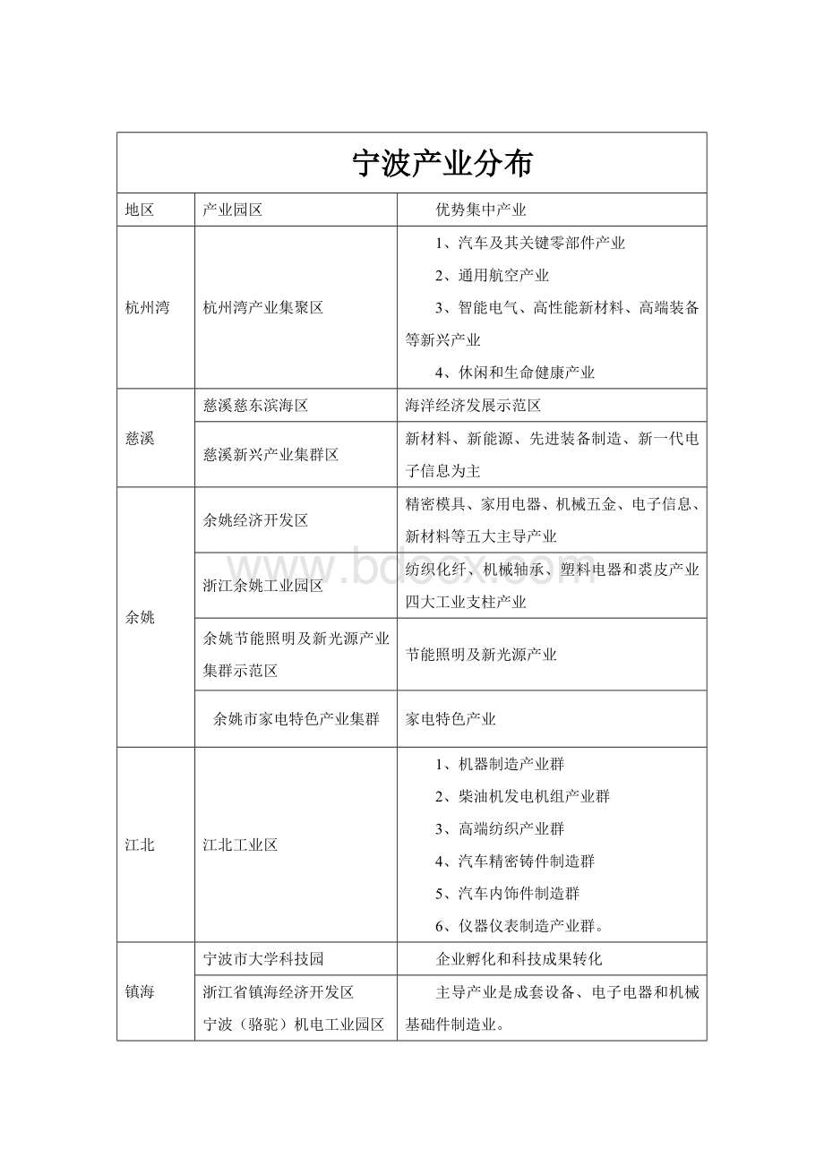 宁波产业地区分布.doc_第2页