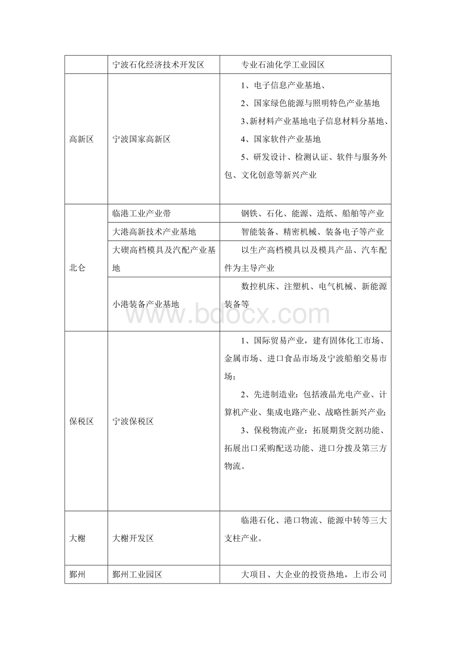 宁波产业地区分布.doc_第3页