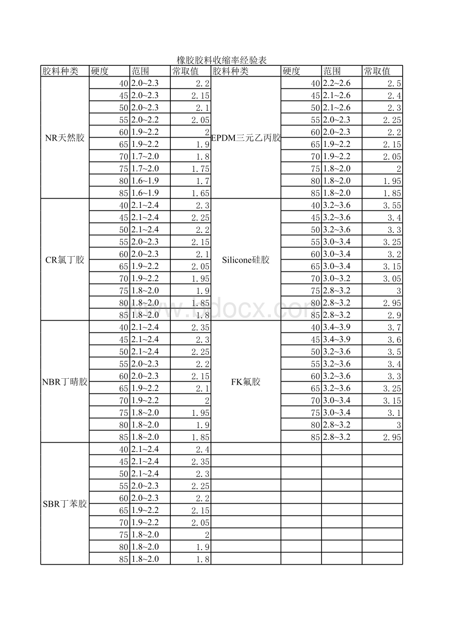 橡胶收缩率表.xls