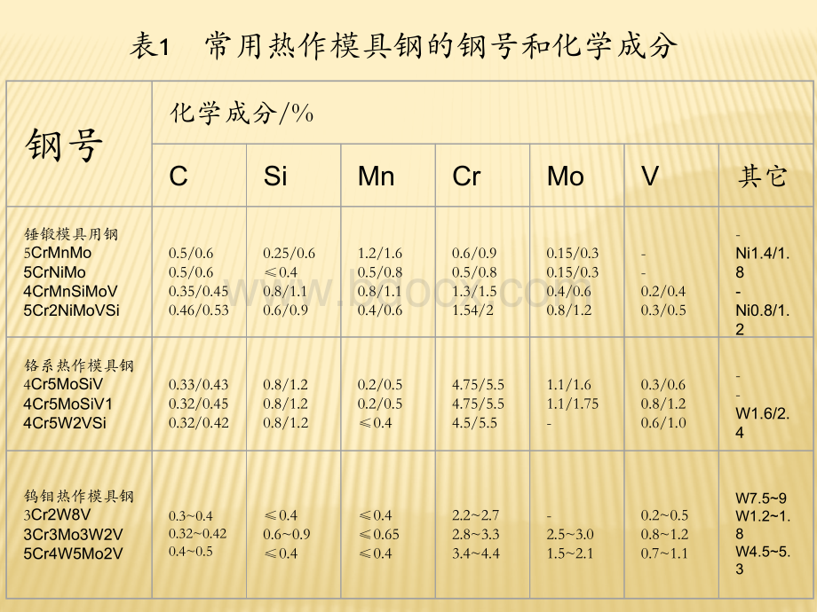 热作模具钢的选材及热处理工艺PPT文件格式下载.pptx_第3页