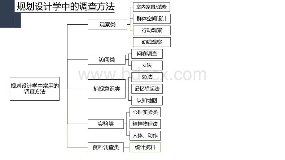 规划设计学中调查方法.ppt_第3页