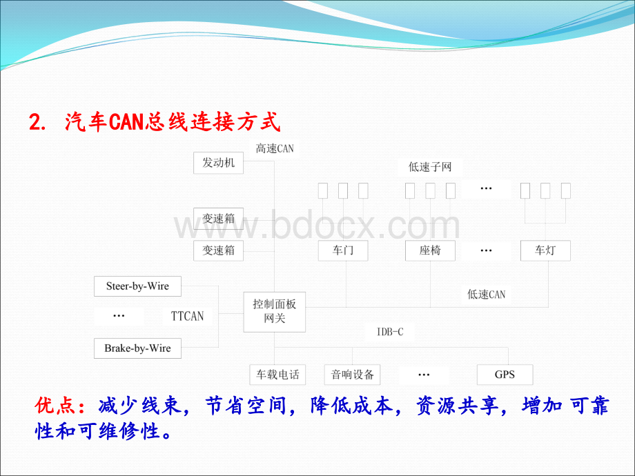 汽车车载网络系统PPT课件下载推荐.ppt_第3页