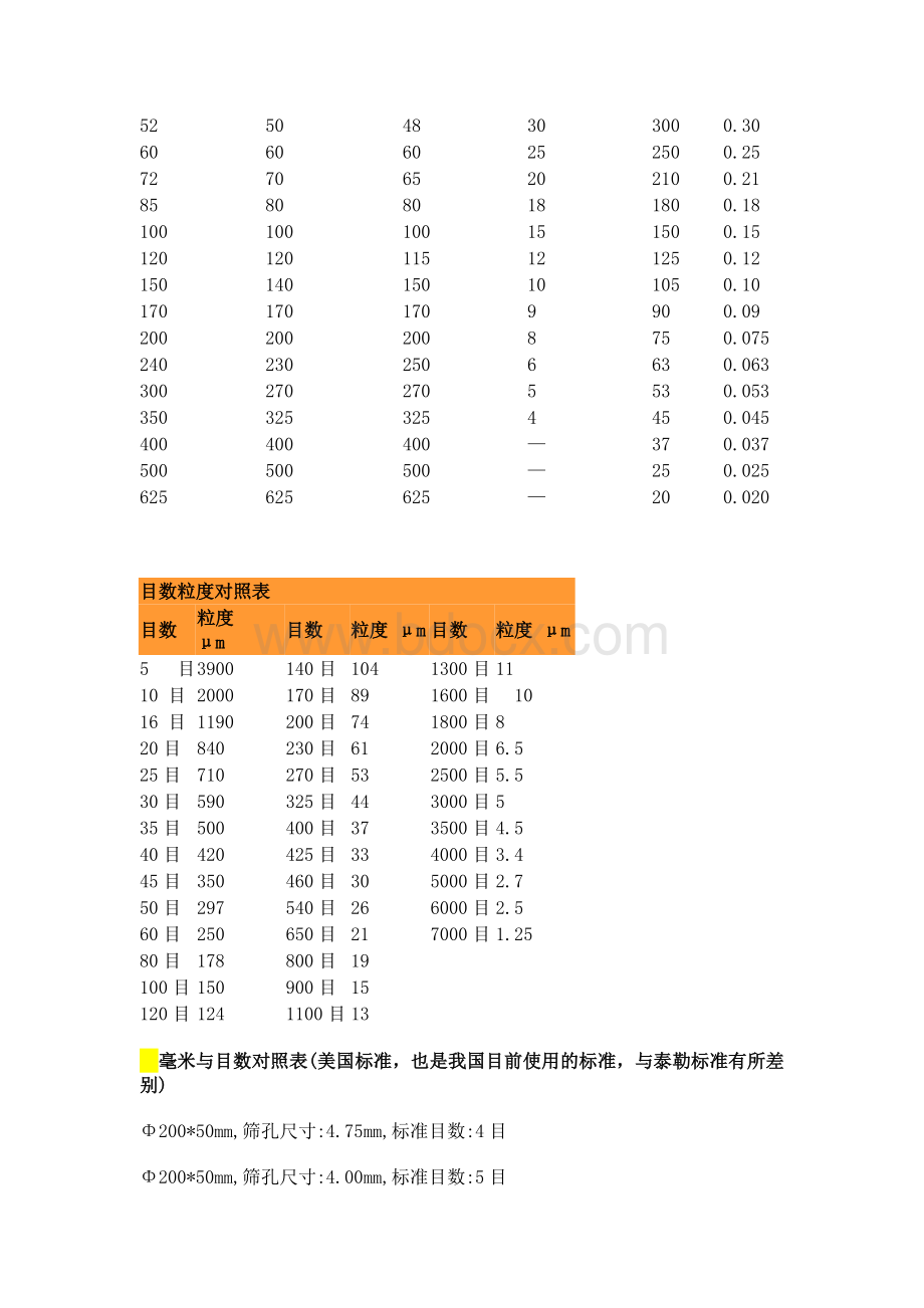 目数与粒度(μm)单位换算对照表文档格式.doc_第2页