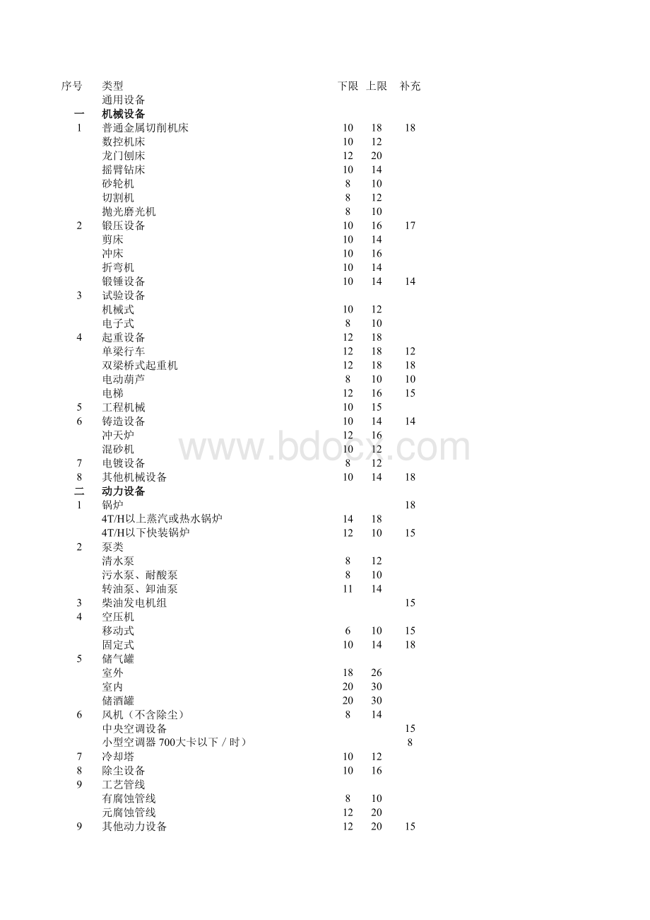 资产评估常用参数数据表.xls_第2页