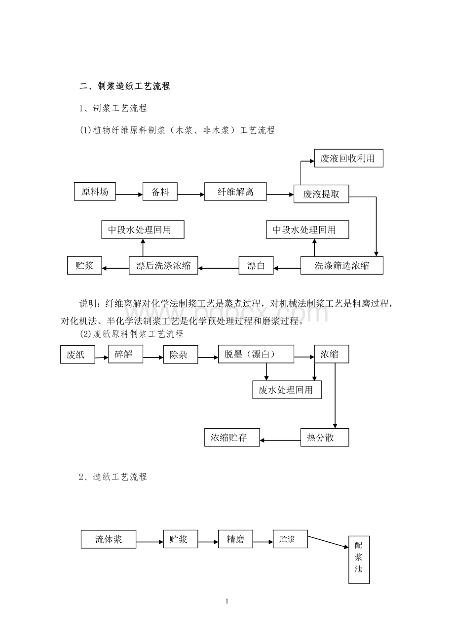 第三部分制浆造纸行业工艺流程.doc