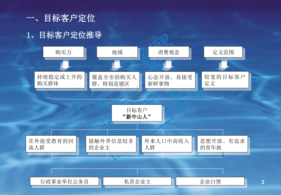 万科中山项目前期策划建议书(产品部分).ppt_第2页