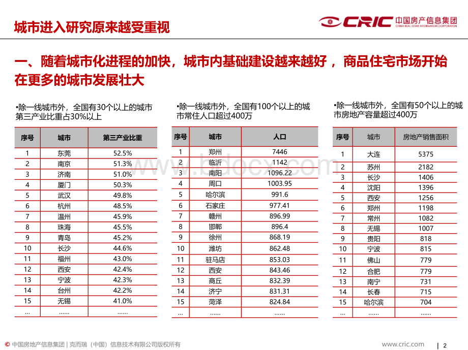 房地产城市进入战略研究为何房地产城市进入研究越来越受开发商重视？.ppt_第2页