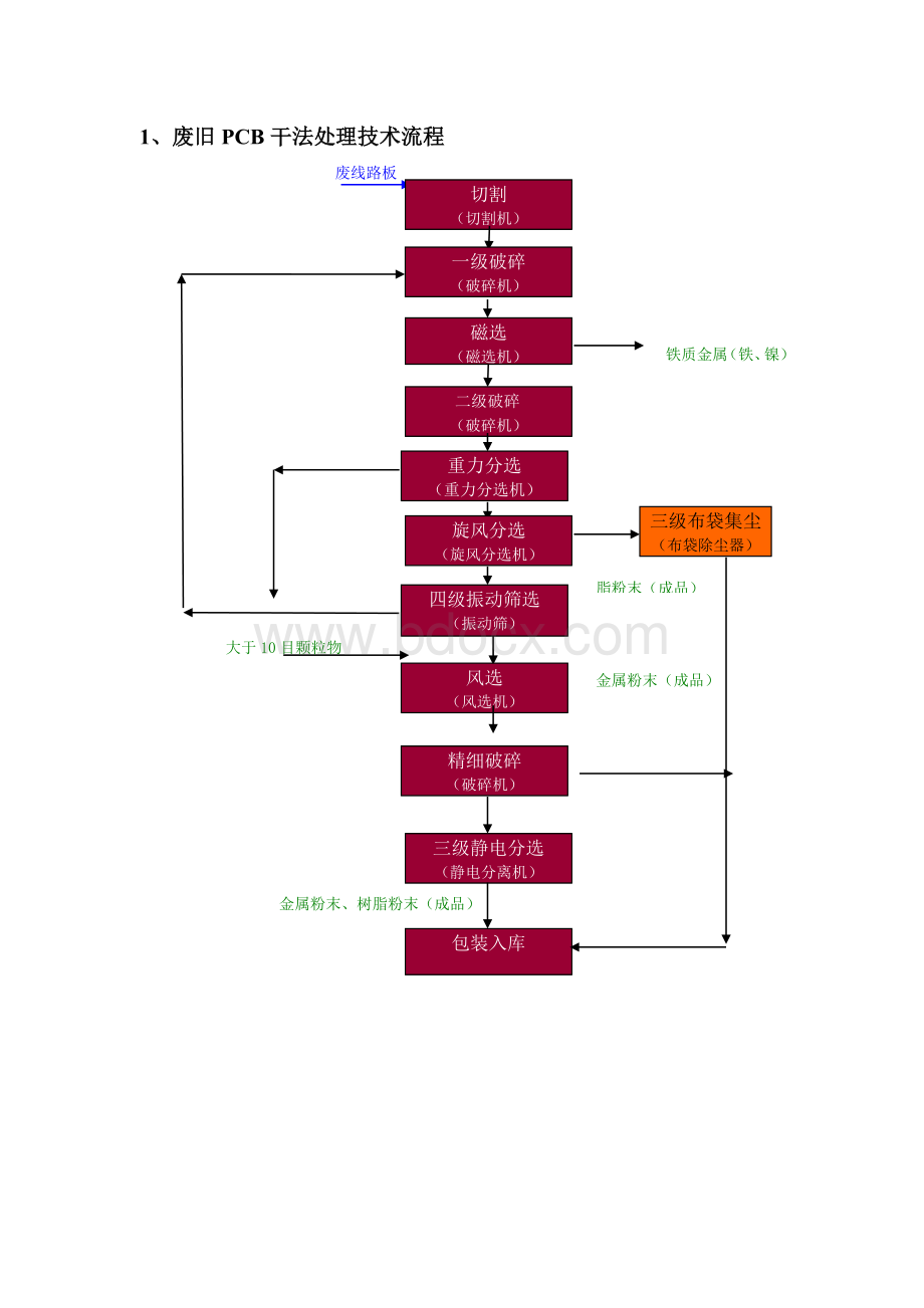 废旧电子产品处理流程.doc_第1页