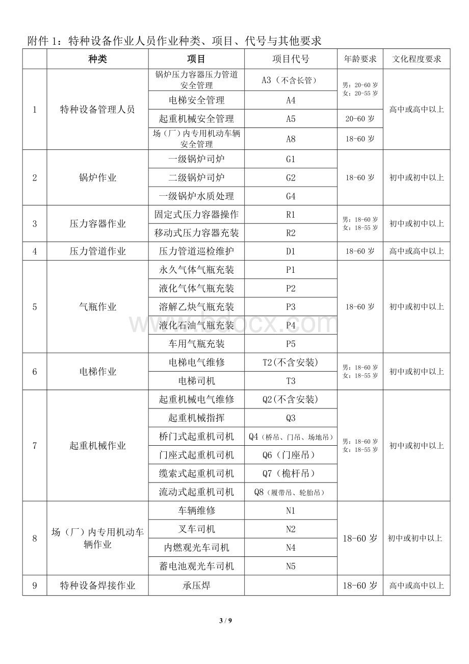 湛江市特种设备作业人员考核申请报名须知Word格式文档下载.doc_第3页