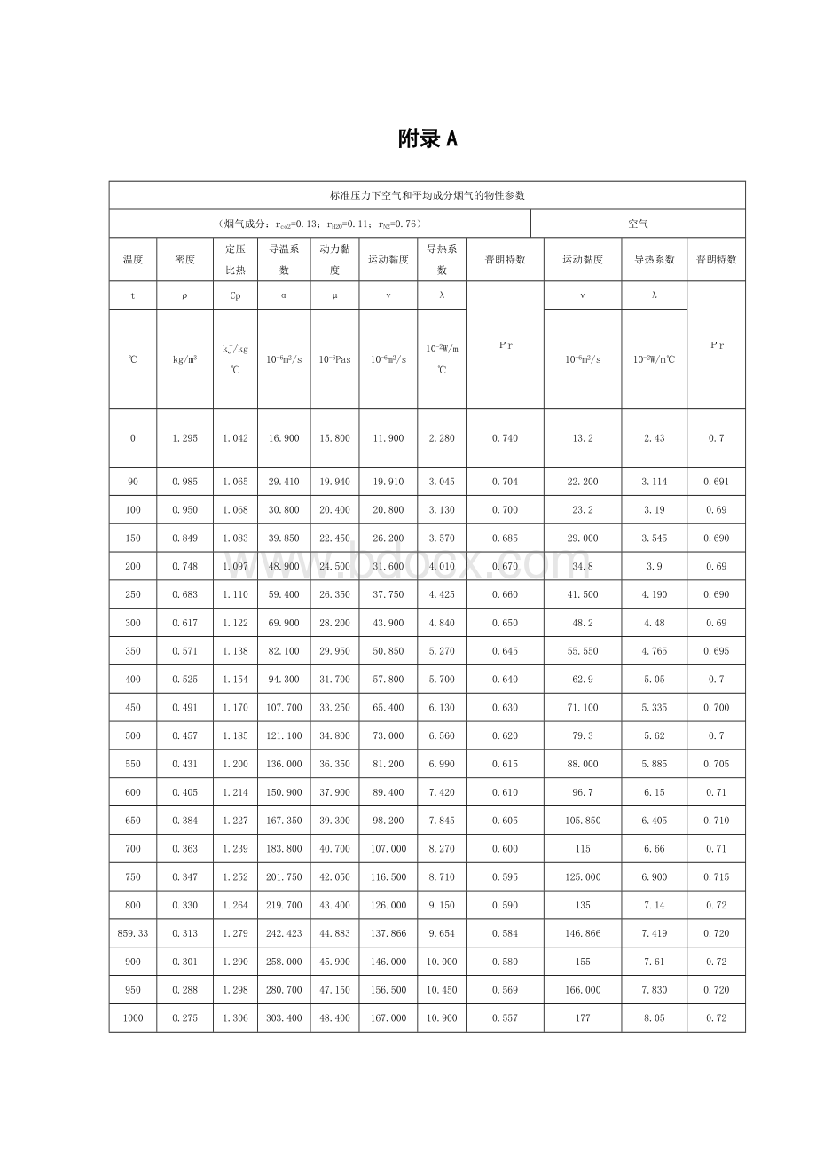 附录A标准压力下空气和平均成分烟气的物性参数.docx