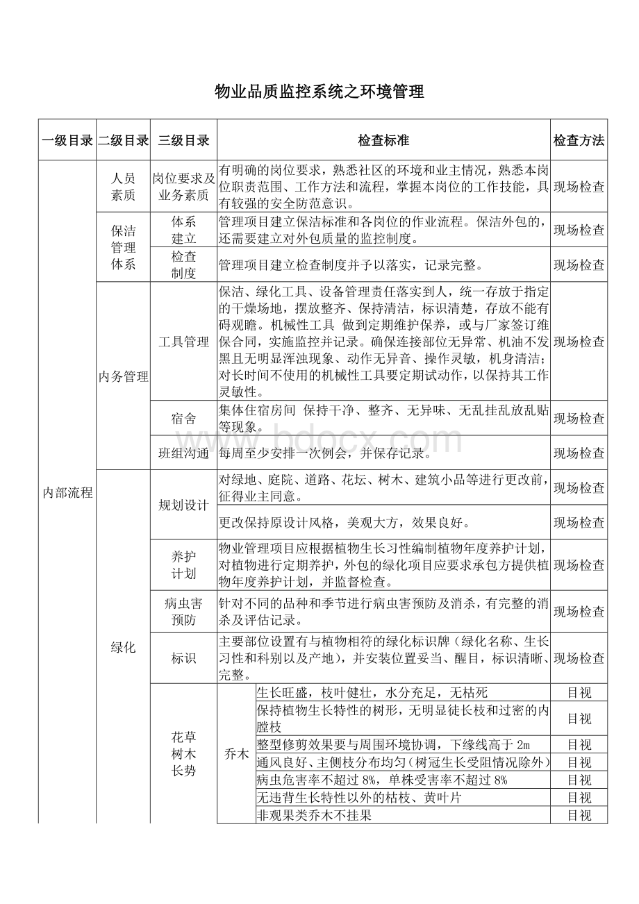 物业品质监控系统之环境管理Word文档格式.doc_第1页