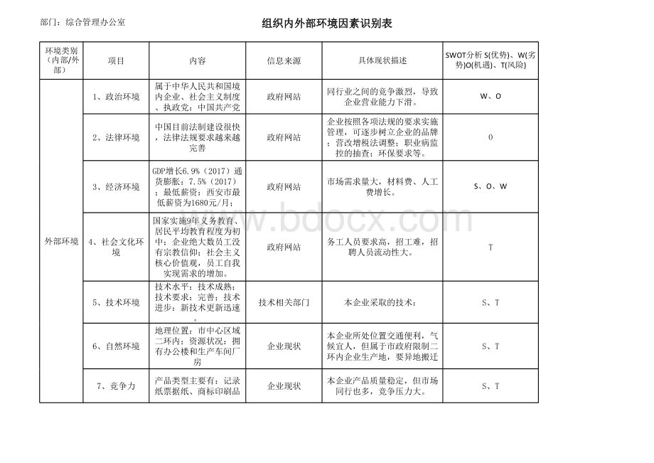 组织内外部环境因素识别表.xlsx_第1页