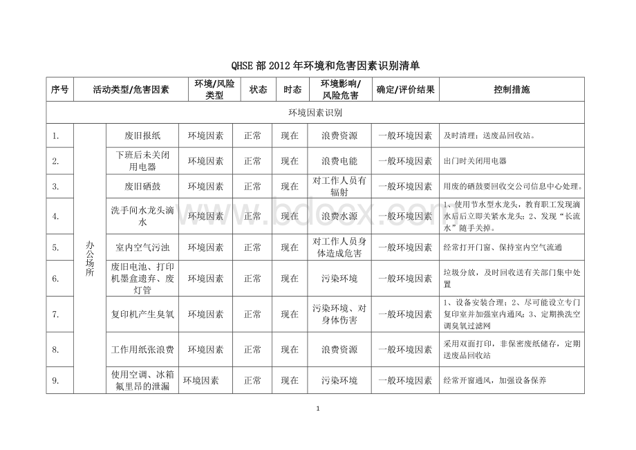 质量安全环保部HSE风险识别清单文档格式.docx_第1页