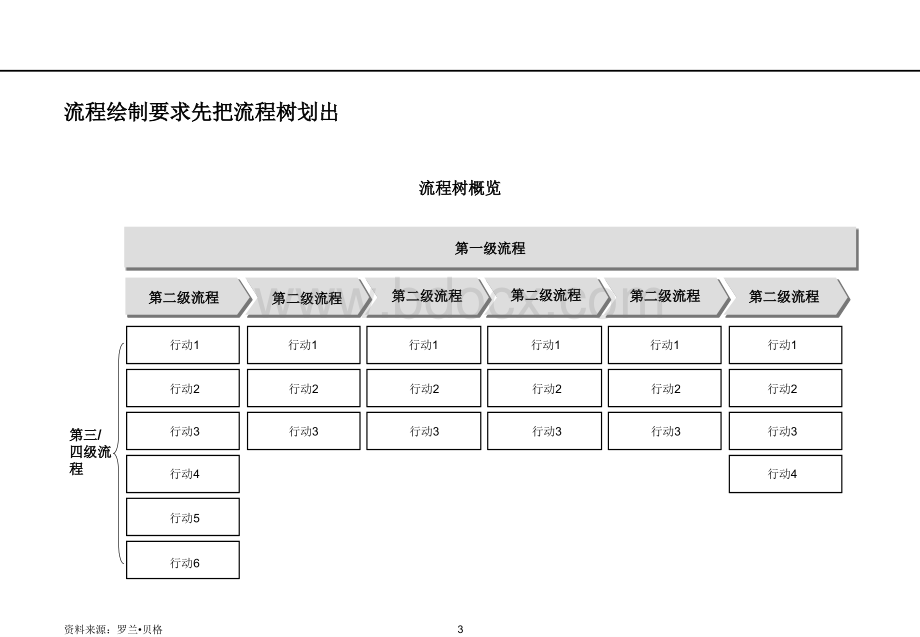 流程画法汇总.ppt_第3页