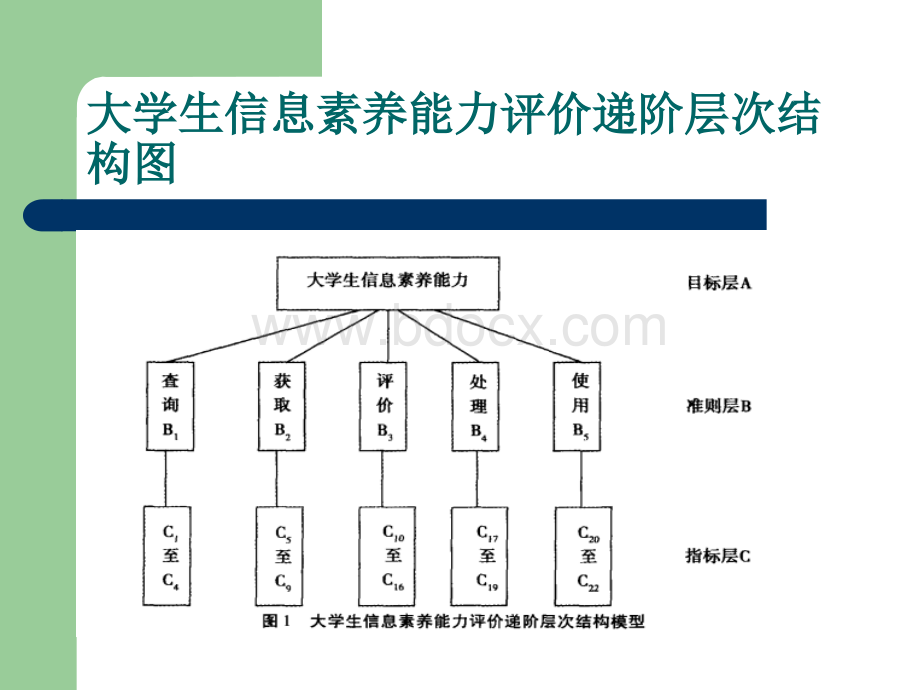 大学生信息素养能力评价指标体系构建研究.ppt_第2页