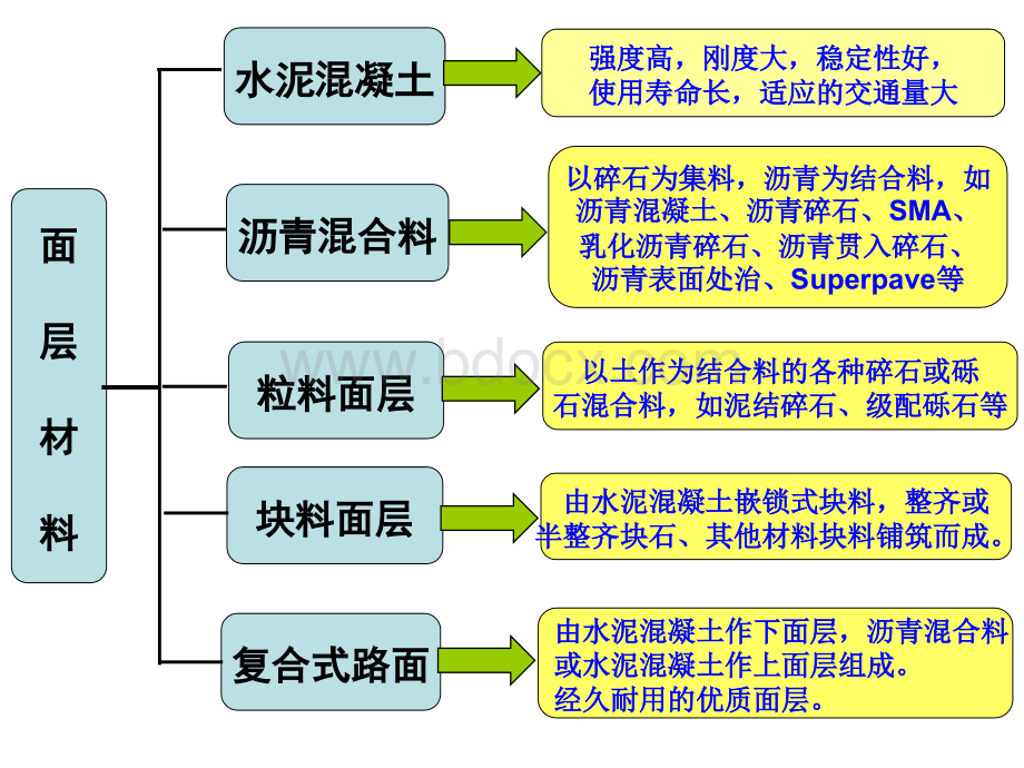 路面结构层和常用材料1.ppt_第2页