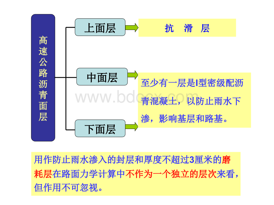 路面结构层和常用材料1.ppt_第3页