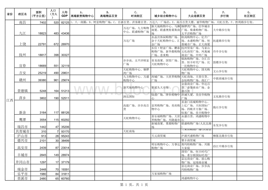 江西省城市、商圈、人口调查表表格推荐下载.xlsx