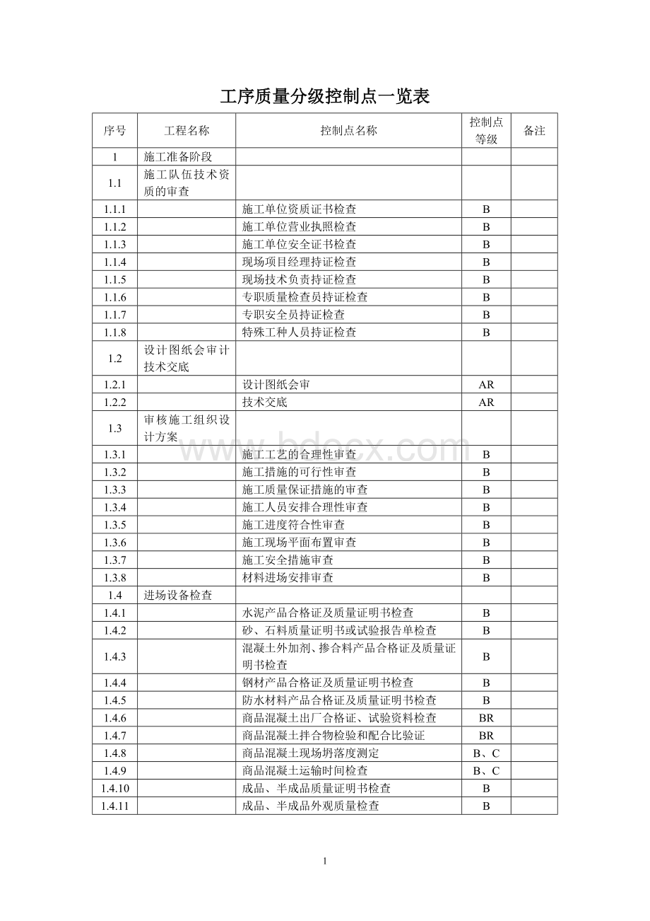 工序质量分级控制Word文件下载.doc_第1页