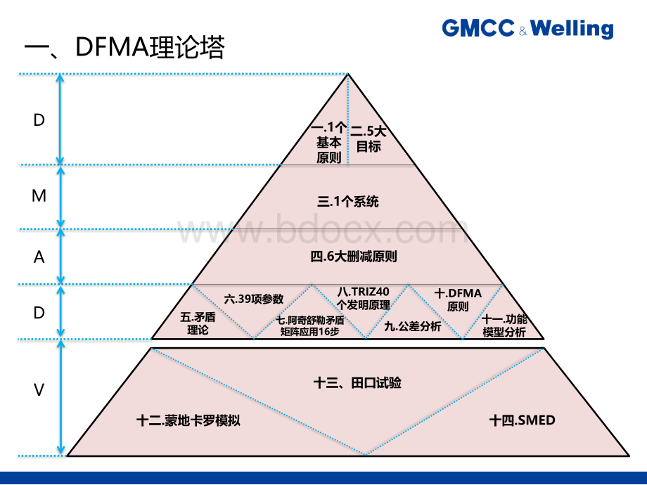 威灵流DFMA项目方法论.ppt_第3页