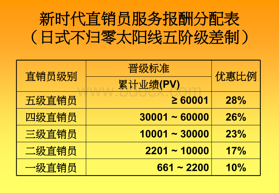 安利和新时代SWOT之奖金制度分析.ppt_第3页