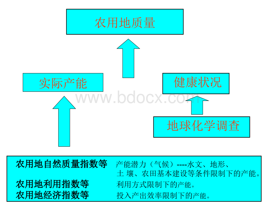 用地质量调查与监测研究进展.ppt_第2页