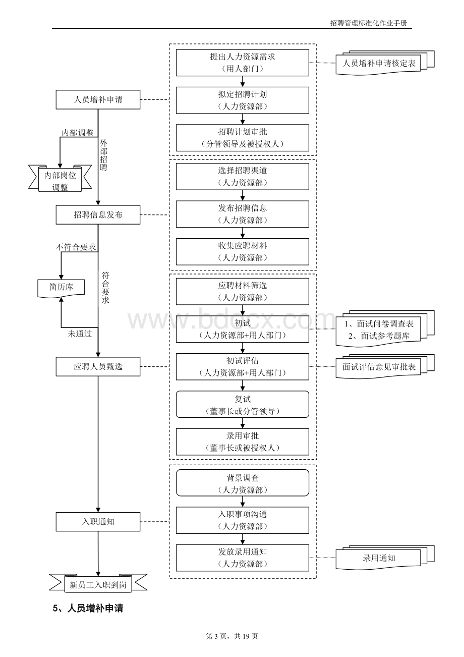 招聘管理标准化作业手册.doc_第3页