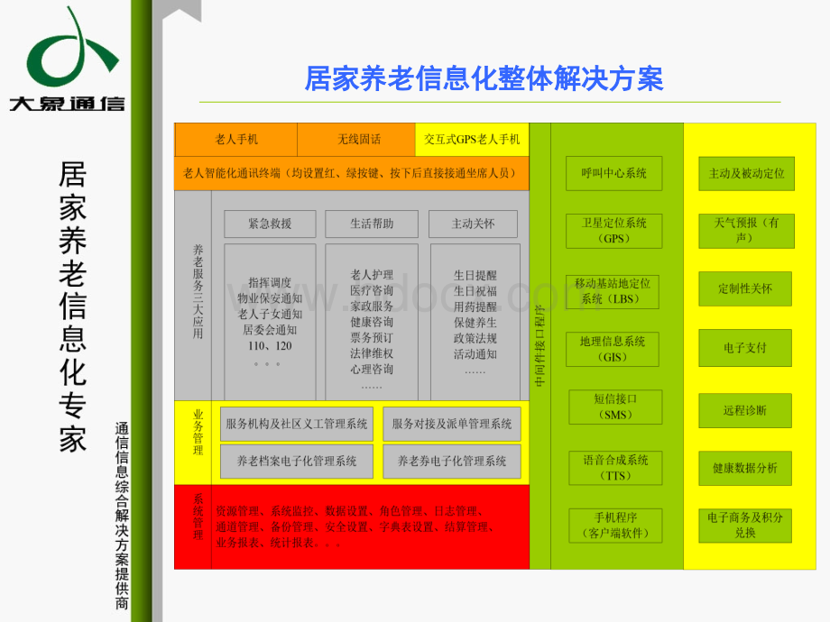 居家养老信息化解决方案(ppt).ppt_第3页