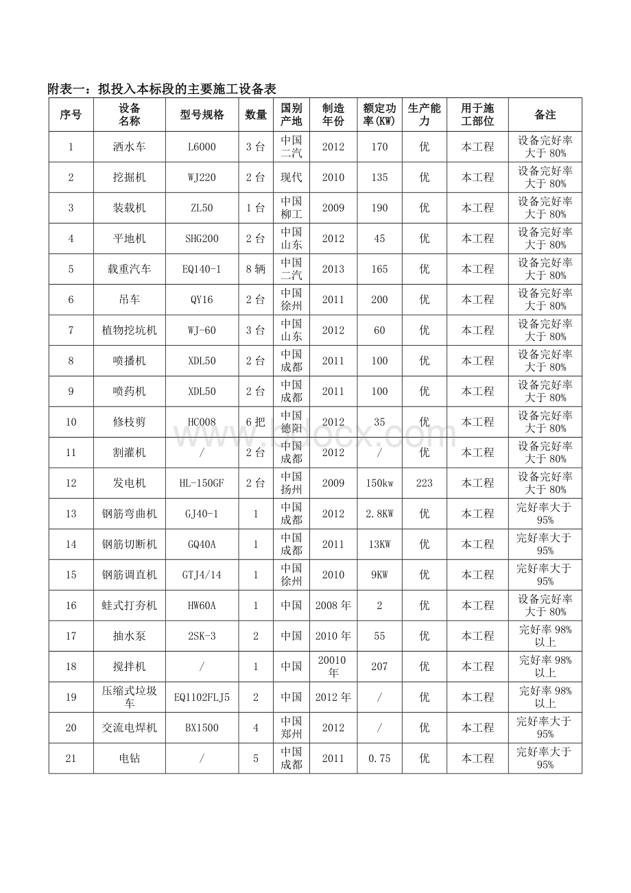 绿化工程投入机械、人力、材料等.doc