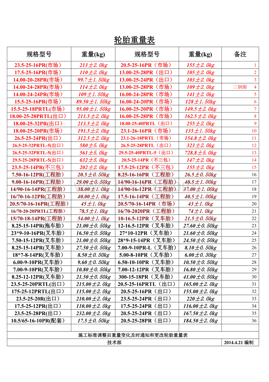 轮胎重量表2014421.wps_第1页