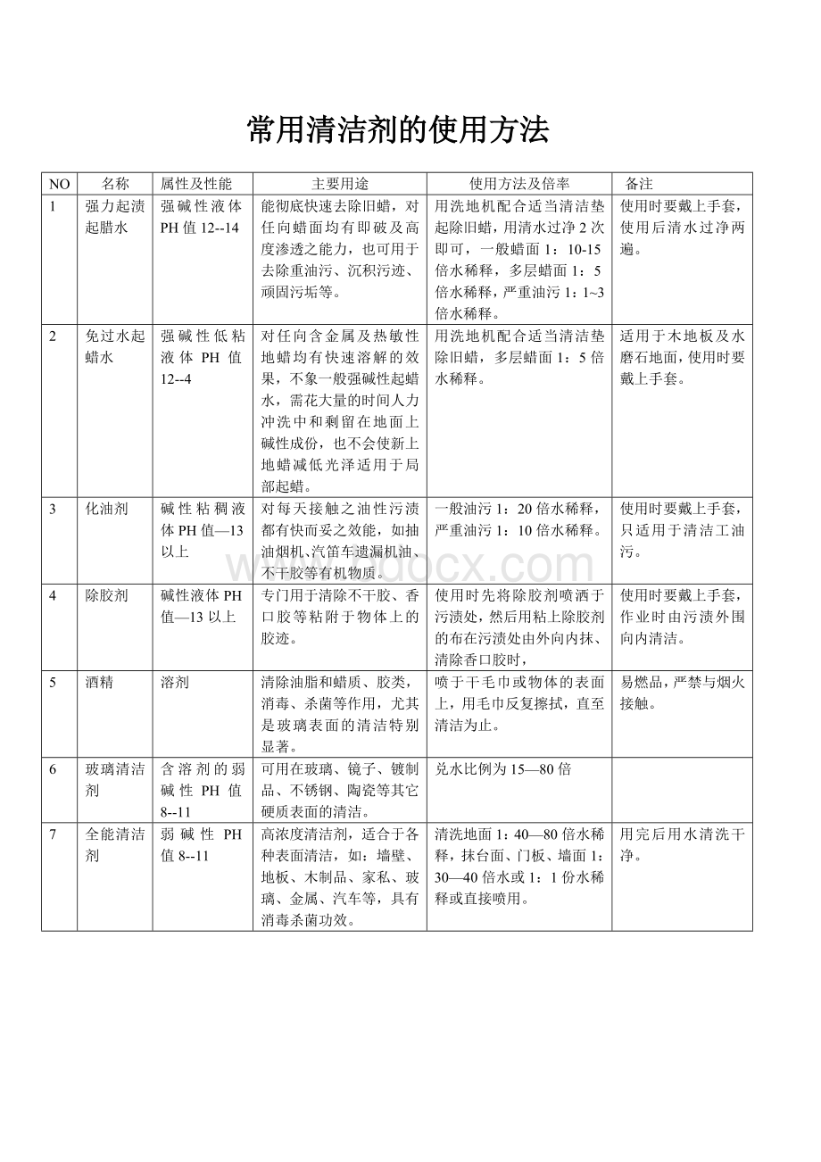 常用清洁剂的使用方法Word格式.doc