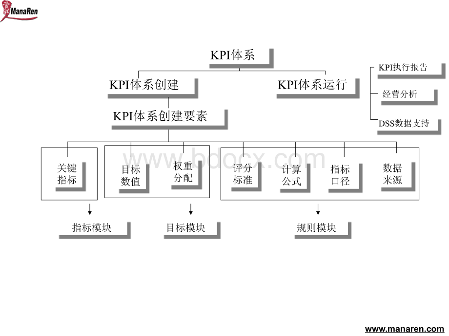 IT行业-KPI体系视图结构.ppt_第3页