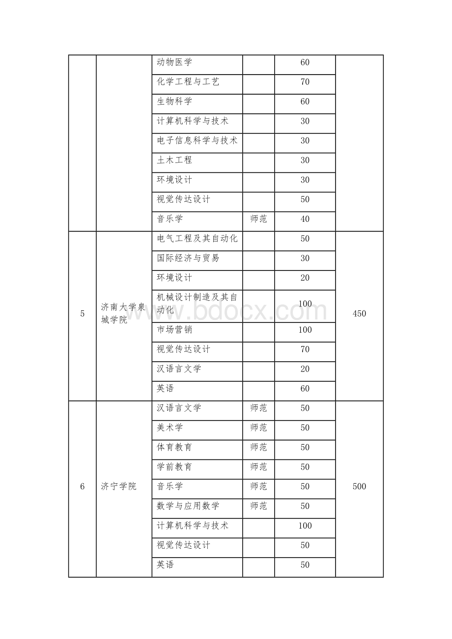 山东省2019年专升本招生计划表.docx_第2页