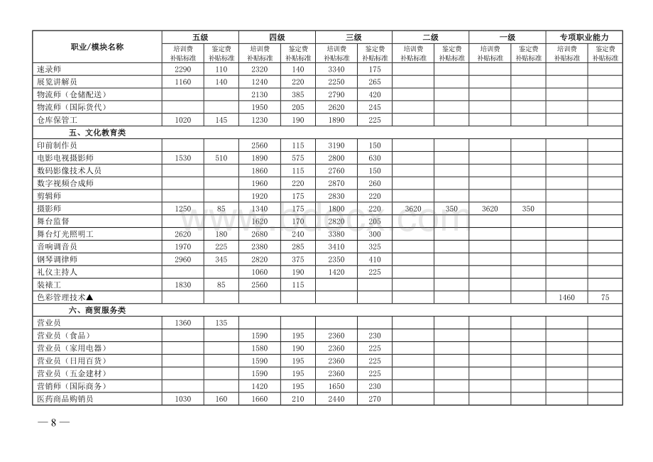 补贴培训目录内各项目的补贴标准.doc_第3页