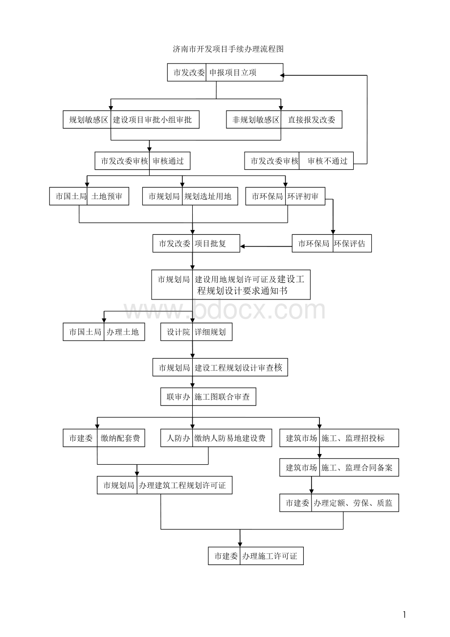 济南市开发项目手续办理流程图Word文档下载推荐.doc