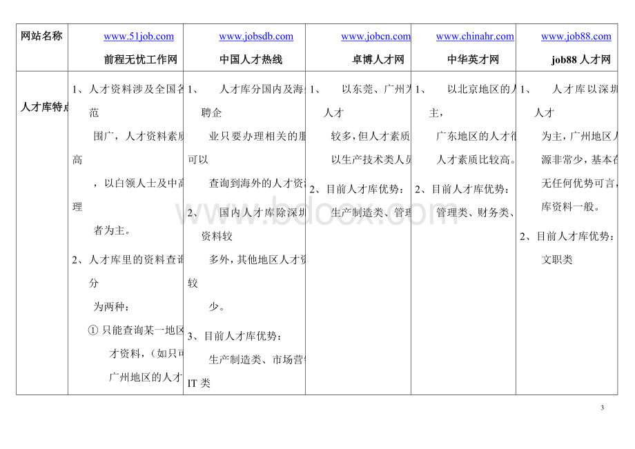 全国大型招聘网站总汇分析Word下载.doc_第3页