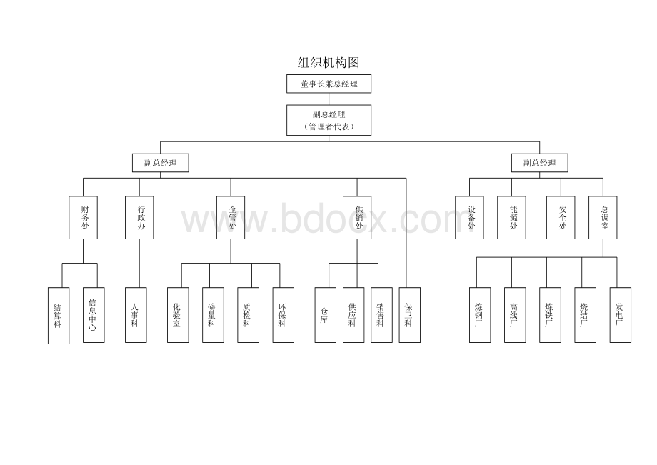 钢铁厂组织机构图文档格式.doc