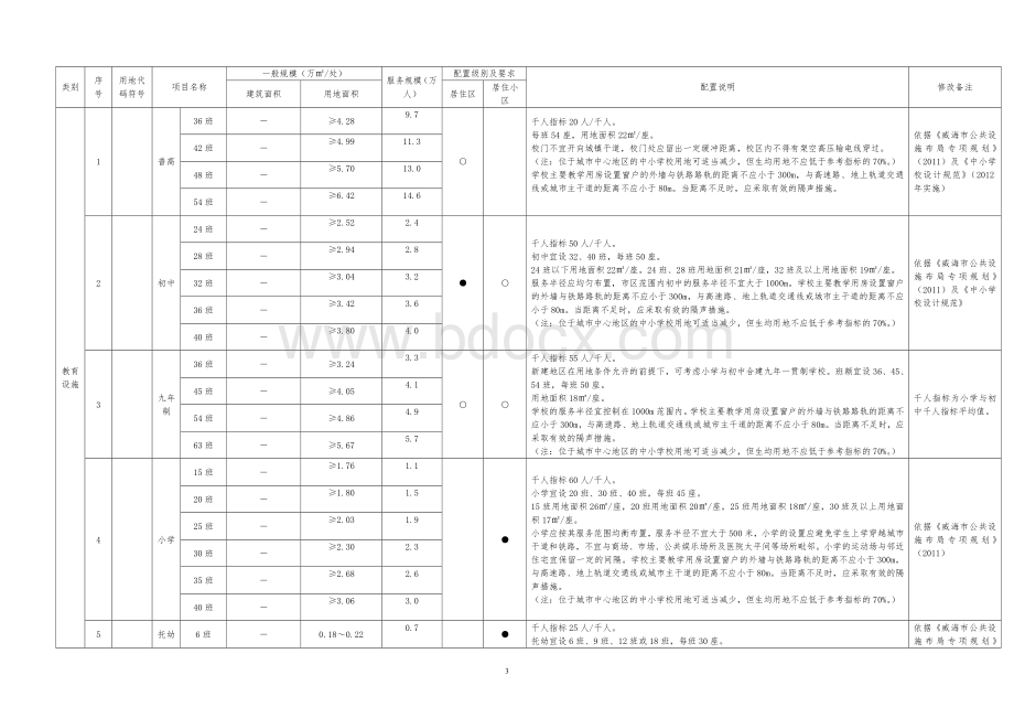 居住区公共服务设施配置一览表(修改2)Word文档格式.doc_第3页