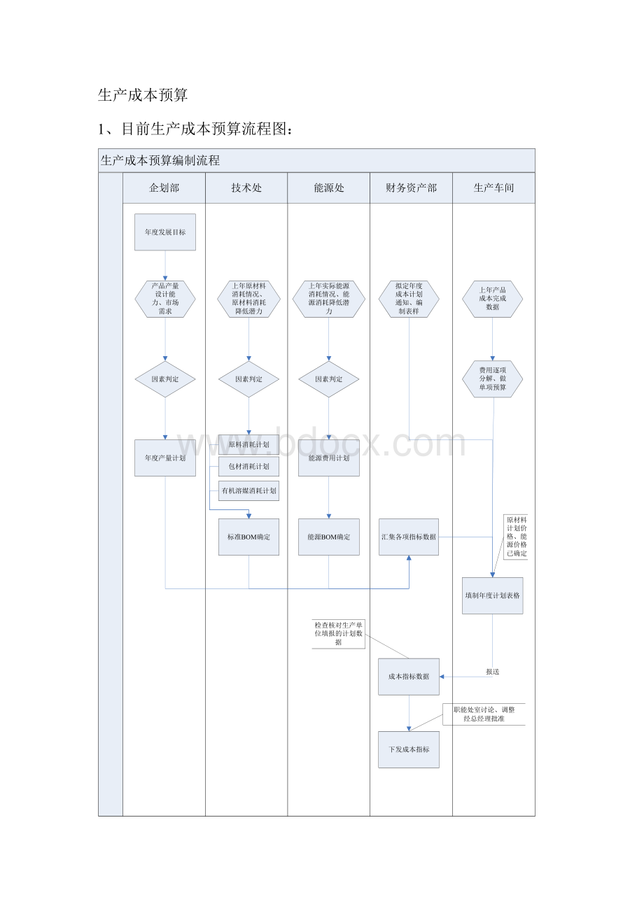 生产成本预算汇报材料.doc