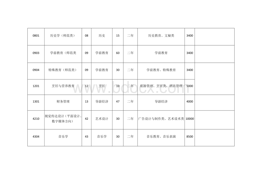 昆明学院2018年专升本招生计划.docx_第2页