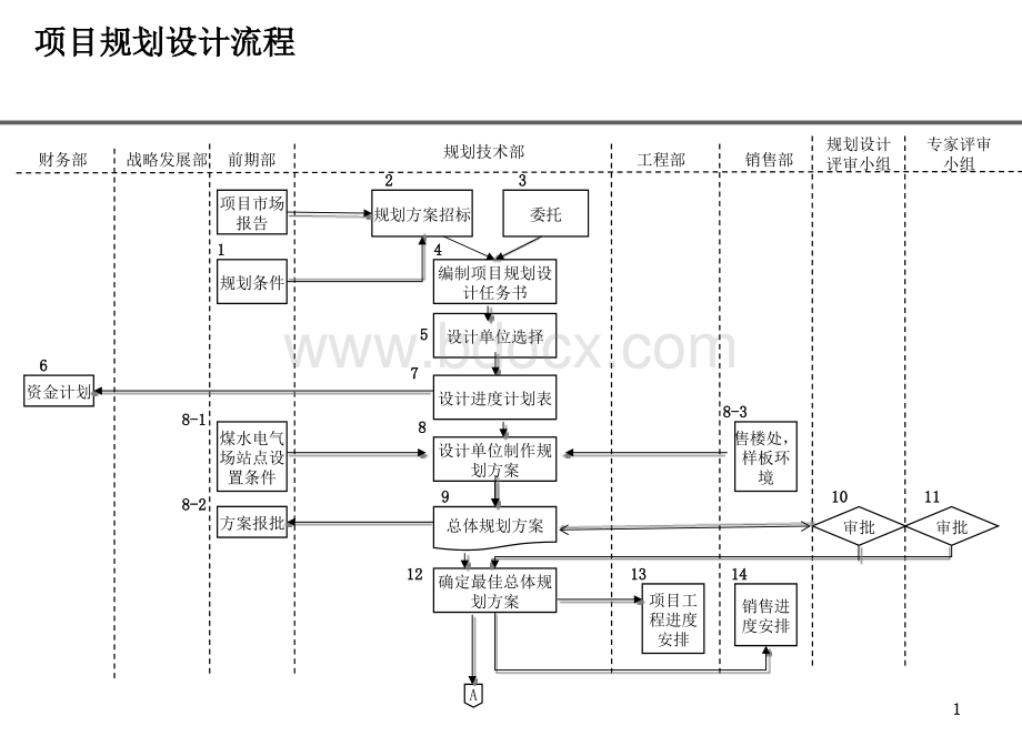 《房地产公司项目规划设计流程》(18页)优质PPT.ppt