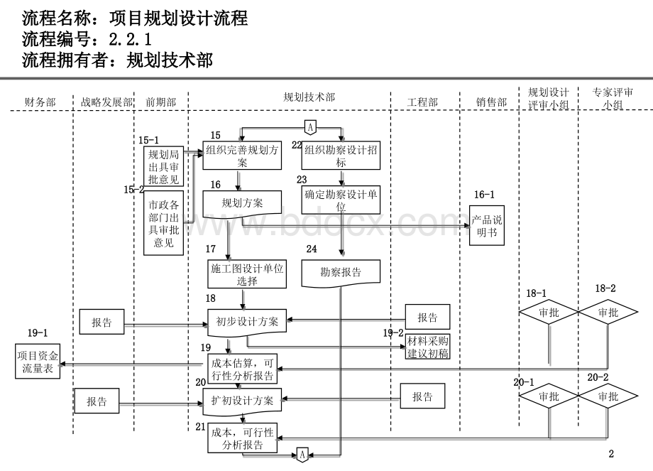 《房地产公司项目规划设计流程》(18页).ppt_第2页