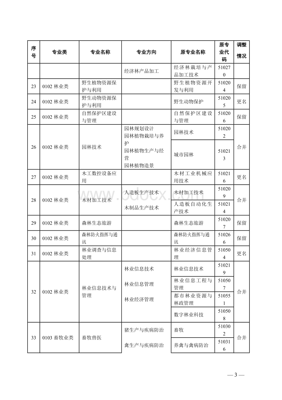 高等职业学校专业目录(2016教育部最新定稿).doc_第3页